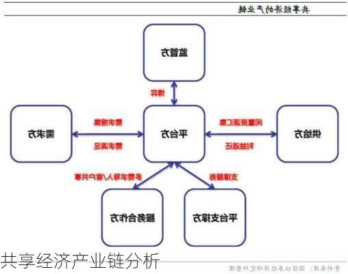 共享经济产业链分析