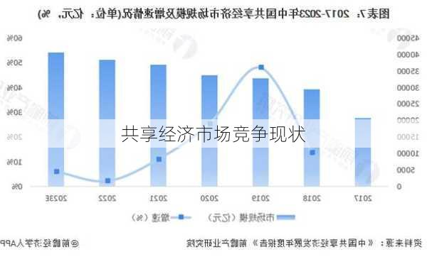 共享经济市场竞争现状