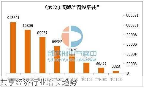 共享经济行业增长趋势