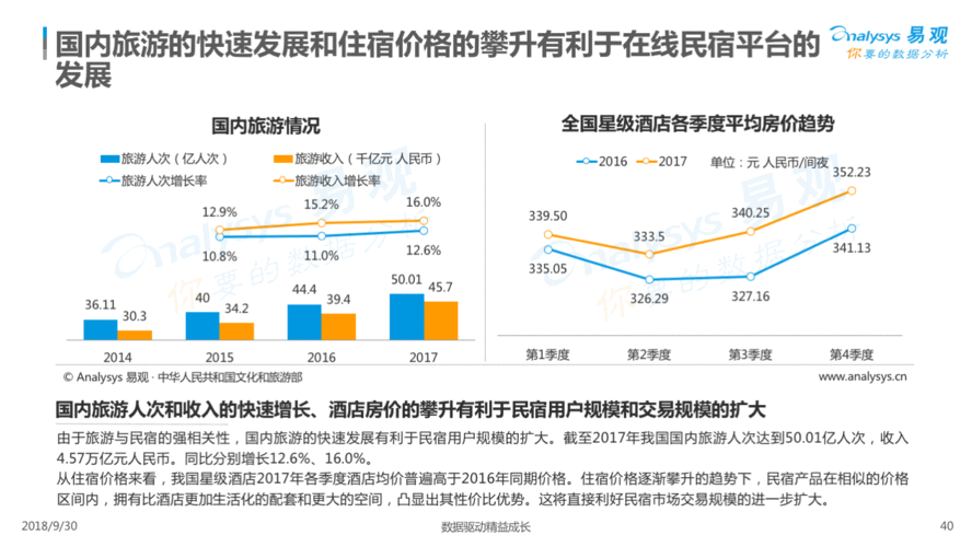 共享住宿行业投资机会分析