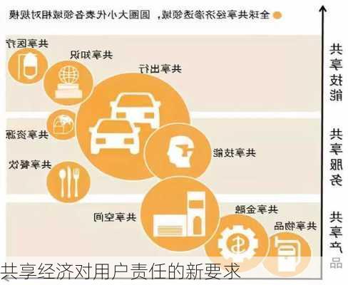 共享经济对用户责任的新要求
