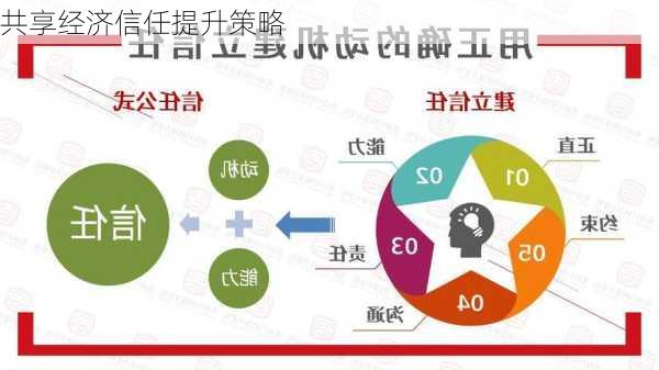 共享经济信任提升策略