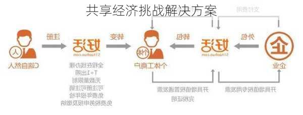 共享经济挑战解决方案