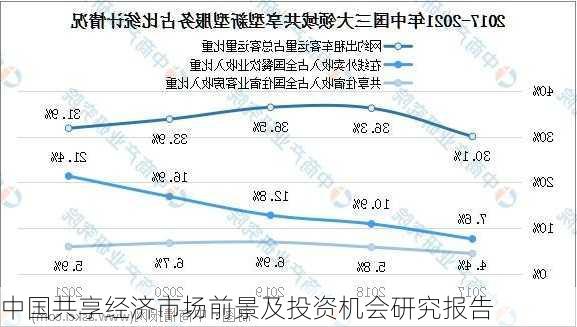 中国共享经济市场前景及投资机会研究报告