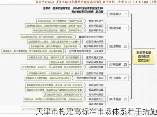 天津市构建高标准市场体系若干措施