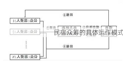 民宿众筹的具体运作模式