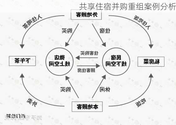 共享住宿并购重组案例分析