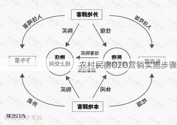 农村民宿O2O营销实施步骤