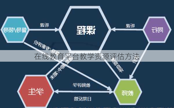 在线教育平台教学资源评估方法