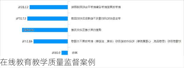 在线教育教学质量监督案例