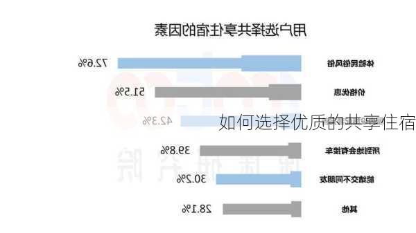 如何选择优质的共享住宿