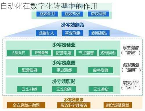 自动化在数字化转型中的作用