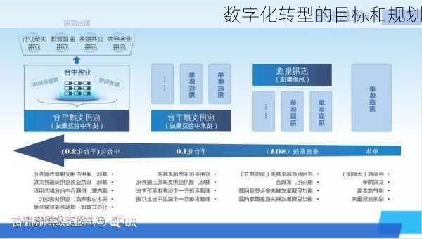 数字化转型的目标和规划