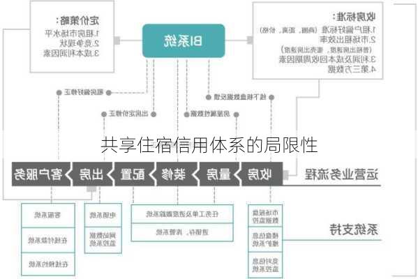 共享住宿信用体系的局限性