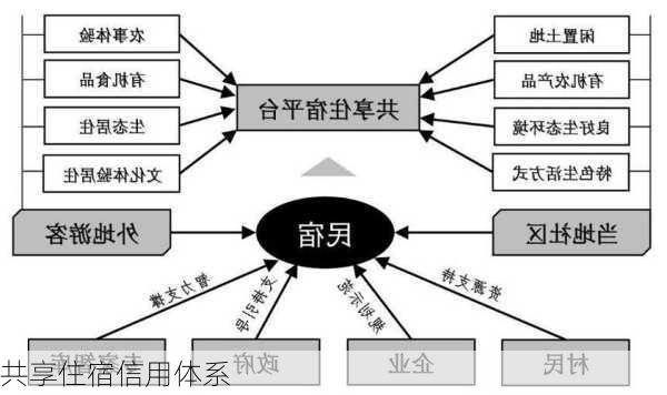 共享住宿信用体系