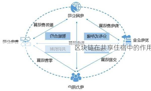 区块链在共享住宿中的作用