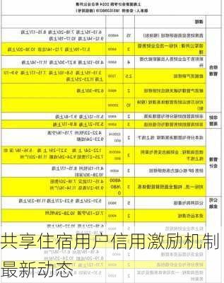 共享住宿用户信用激励机制最新动态