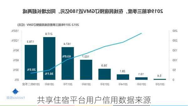 共享住宿平台用户信用数据来源