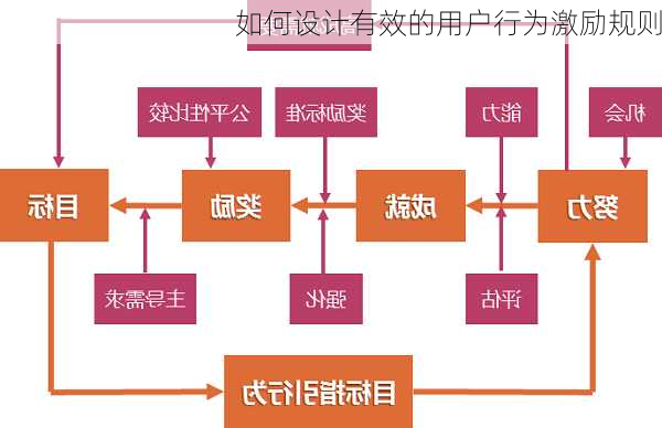 如何设计有效的用户行为激励规则