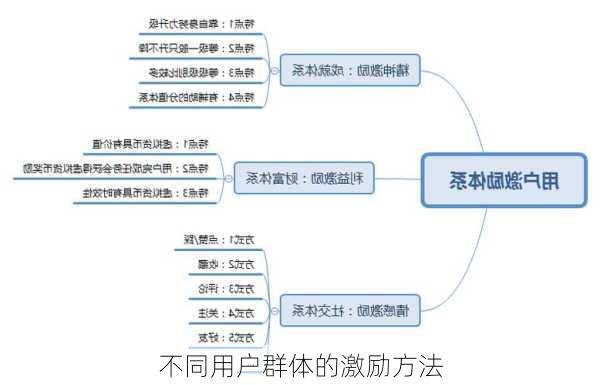 不同用户群体的激励方法