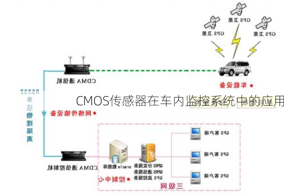 CMOS传感器在车内监控系统中的应用