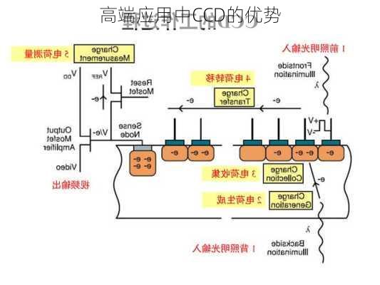 高端应用中CCD的优势