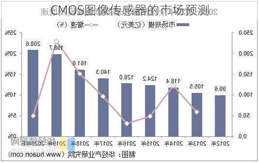 CMOS图像传感器的市场预测