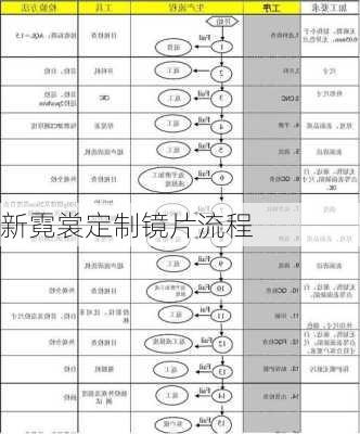 新霓裳定制镜片流程