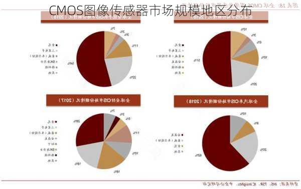 CMOS图像传感器市场规模地区分布