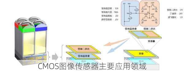 CMOS图像传感器主要应用领域