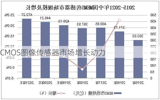 CMOS图像传感器市场增长动力