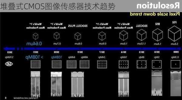 堆叠式CMOS图像传感器技术趋势