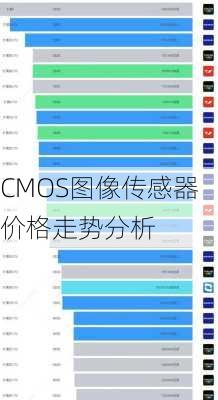 CMOS图像传感器价格走势分析