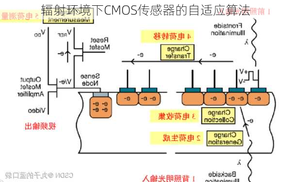 辐射环境下CMOS传感器的自适应算法