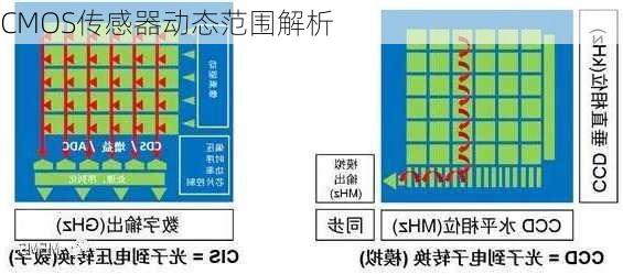 CMOS传感器动态范围解析