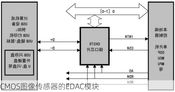 CMOS图像传感器的EDAC模块