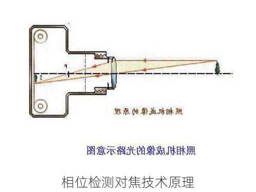 相位检测对焦技术原理