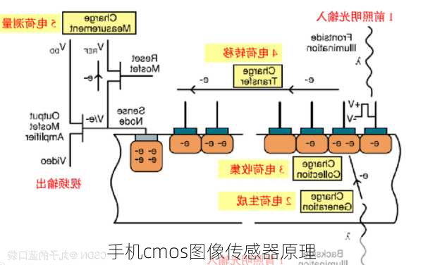 手机cmos图像传感器原理