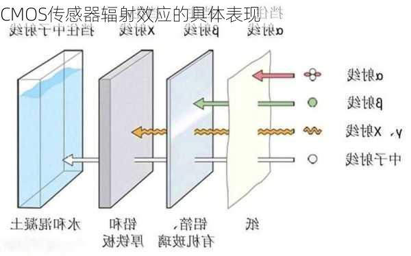 CMOS传感器辐射效应的具体表现