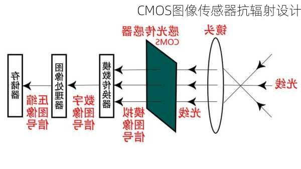 CMOS图像传感器抗辐射设计