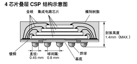 高密度封装技术