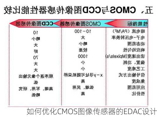 如何优化CMOS图像传感器的EDAC设计