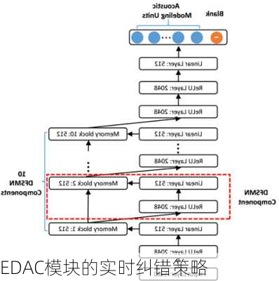 EDAC模块的实时纠错策略