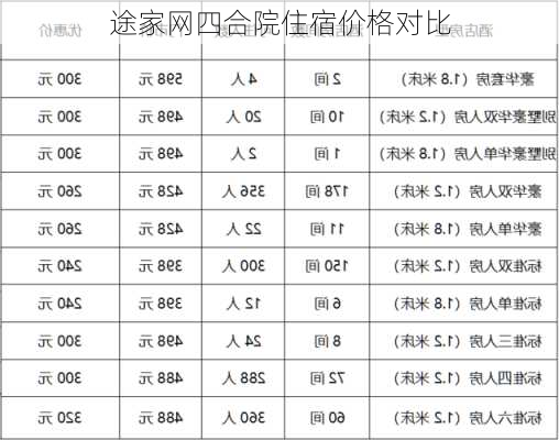 途家网四合院住宿价格对比