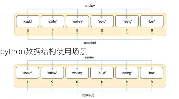 python数据结构使用场景