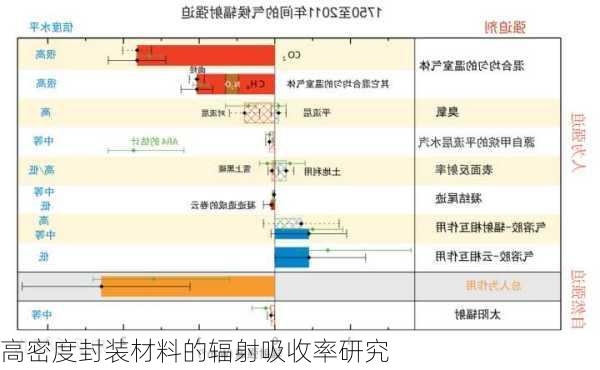 高密度封装材料的辐射吸收率研究