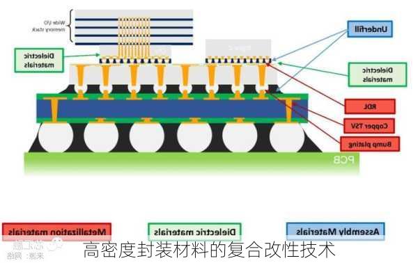 高密度封装材料的复合改性技术