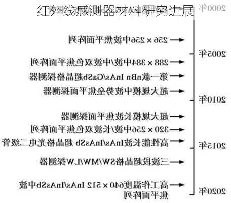 红外线感测器材料研究进展