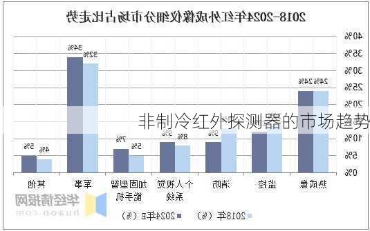 非制冷红外探测器的市场趋势