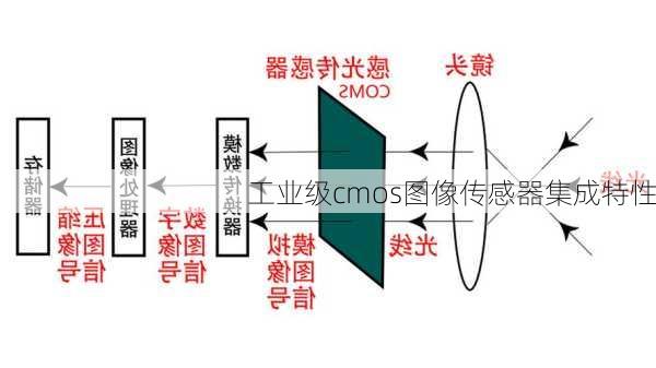 工业级cmos图像传感器集成特性